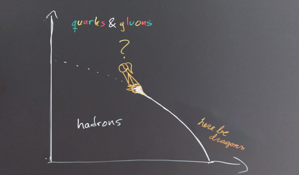 'Here be dragons' means unexplored territory, in imitation of medieval practice of putting illustrations of dragons on uncharted areas of maps (source: Wikipedia). phase diagram